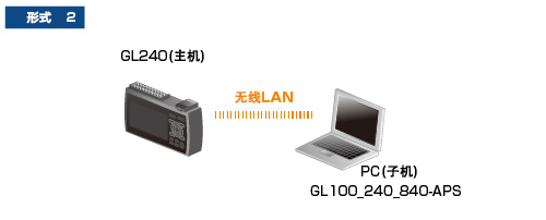 日本圖技GL240溫度記錄儀應用