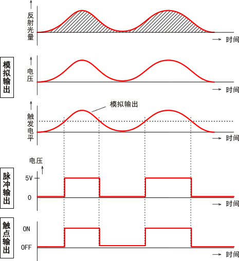 反射光量與輸出之關系